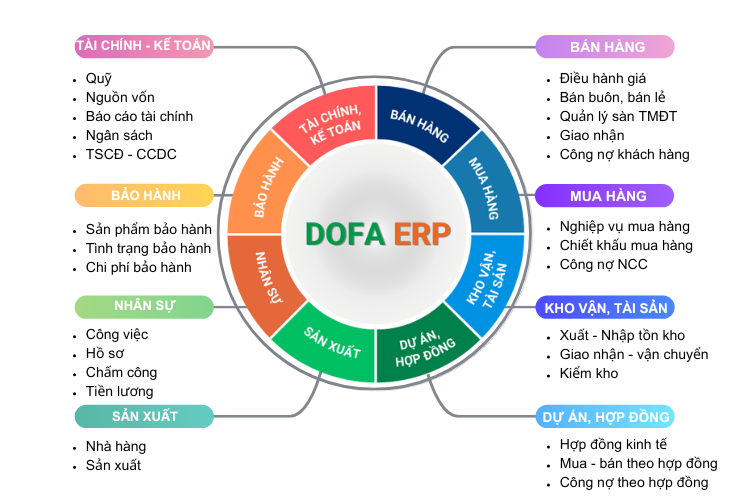 So-do-DOFA-ERP